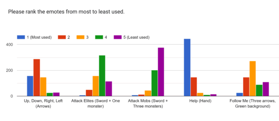 Emote Survey Results
